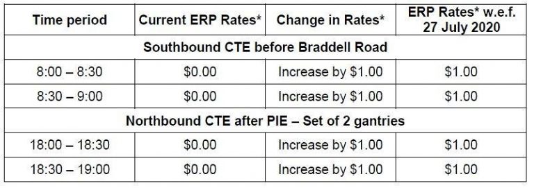 ERP charges to resume at some gantries along CTE; others to remain free ...